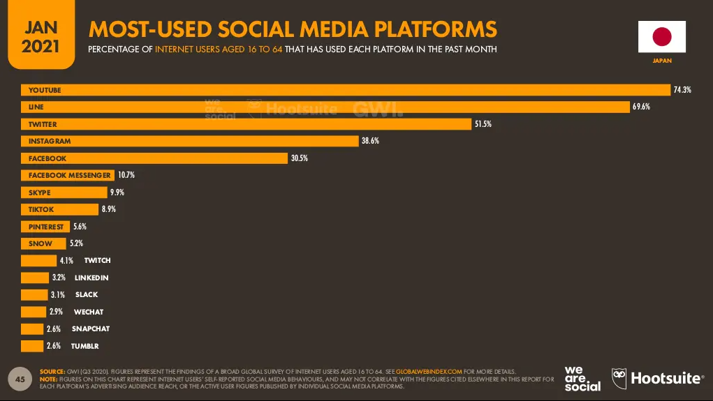 Japan most-used social media platforms.png